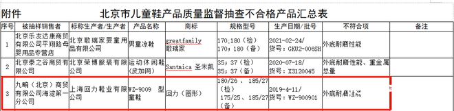 力1批次运动鞋耐折性能不合格J9国际集团再上质量黑榜！回(图3)