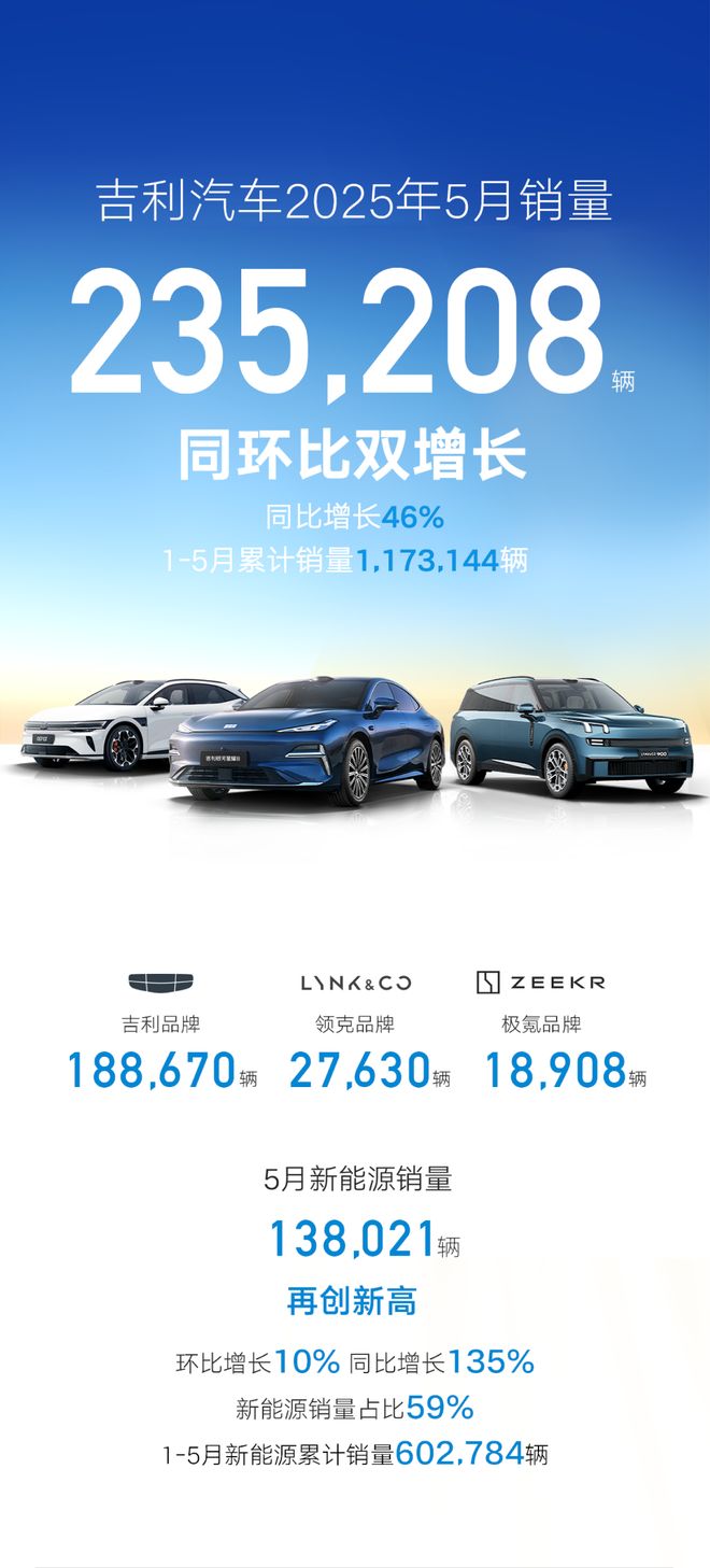8辆新能源销量138021辆同比劲增135%j9九游会入口首页吉利汽车5月销量23520(图5)